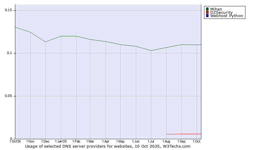 Historical trends in the usage of Mihan vs. DZSecurity vs. Webhost Python