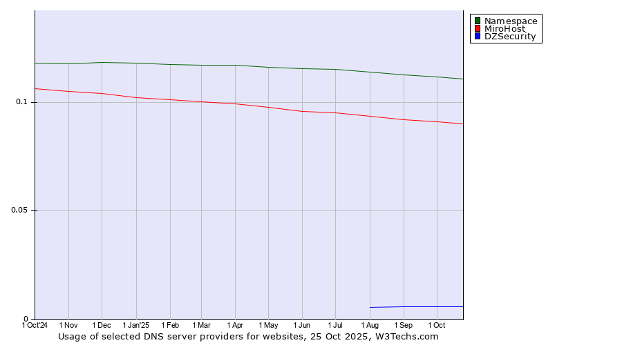 Historical trends in the usage of Namespace vs. MiroHost vs. DZSecurity