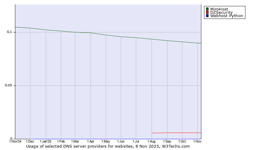 Historical trends in the usage of MiroHost vs. DZSecurity vs. Webhost Python