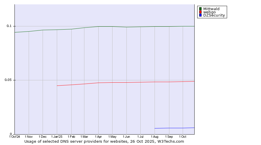 Historical trends in the usage of Mittwald vs. webgo vs. DZSecurity