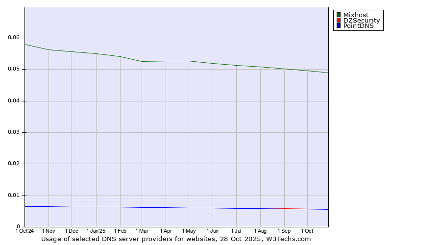 Historical trends in the usage of Mixhost vs. DZSecurity vs. PointDNS