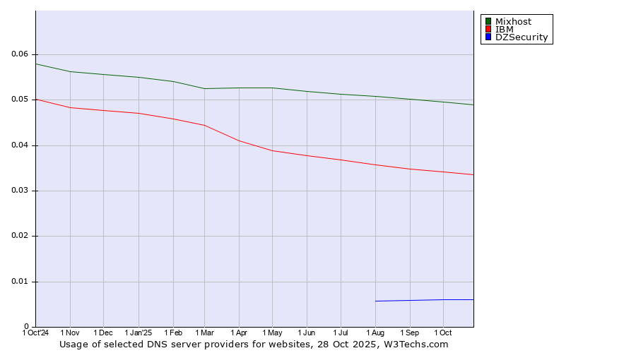 Historical trends in the usage of Mixhost vs. IBM vs. DZSecurity