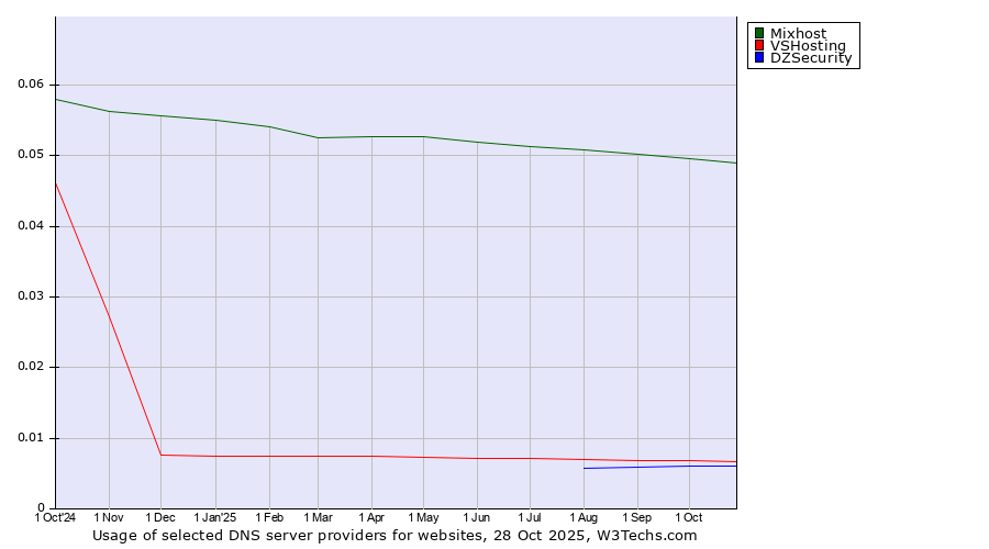 Historical trends in the usage of Mixhost vs. VSHosting vs. DZSecurity