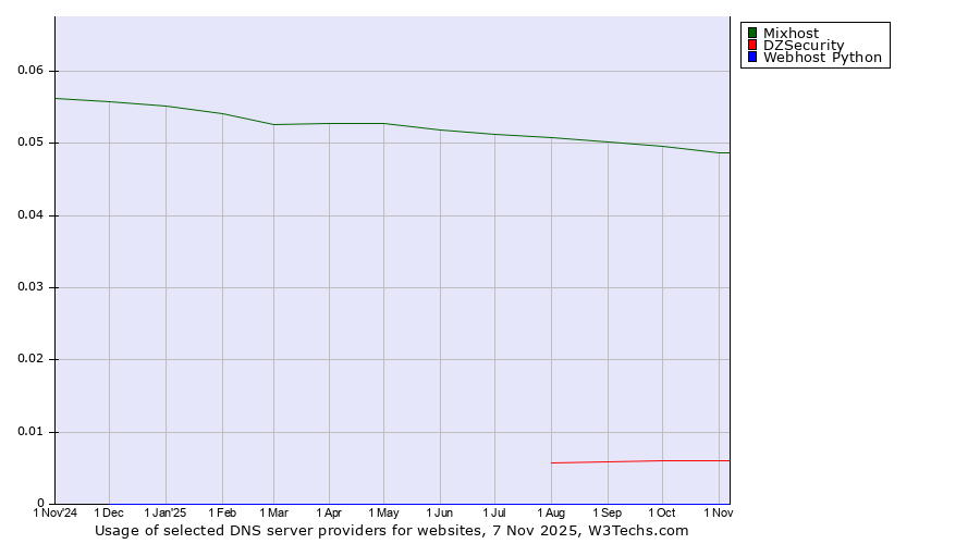 Historical trends in the usage of Mixhost vs. DZSecurity vs. Webhost Python