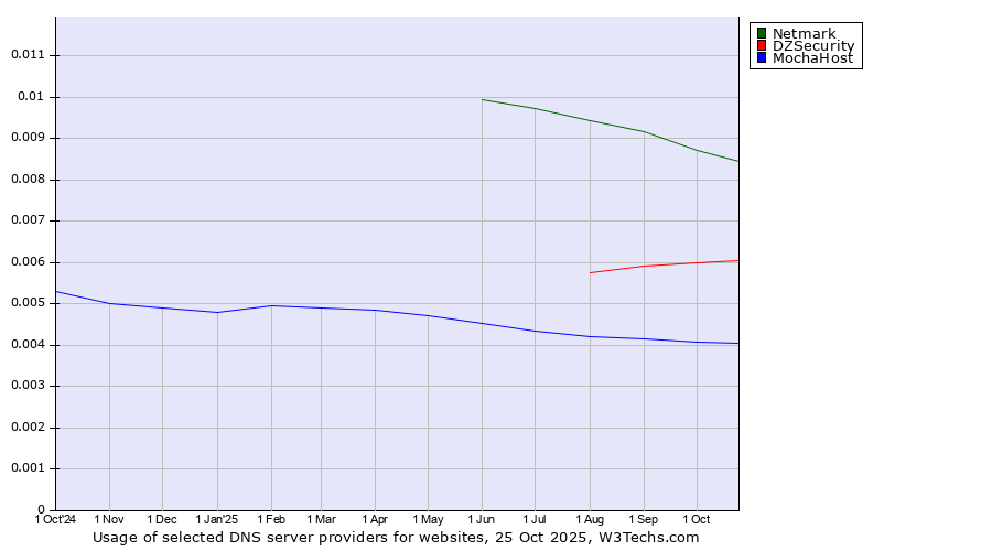 Historical trends in the usage of Netmark vs. DZSecurity vs. MochaHost
