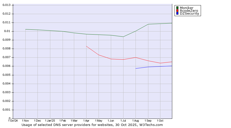 Historical trends in the usage of Moniker vs. RcodeZero vs. DZSecurity