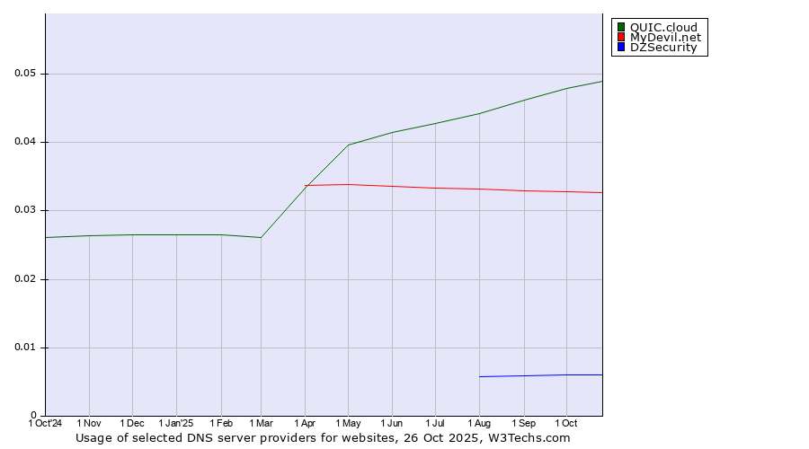Historical trends in the usage of QUIC.cloud vs. MyDevil.net vs. DZSecurity