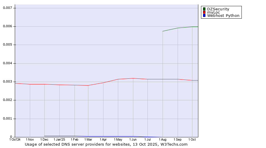 Historical trends in the usage of DZSecurity vs. myLoc vs. Webhost Python