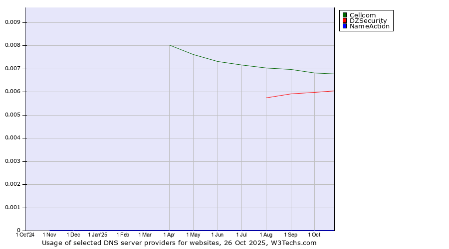 Historical trends in the usage of Cellcom vs. DZSecurity vs. NameAction