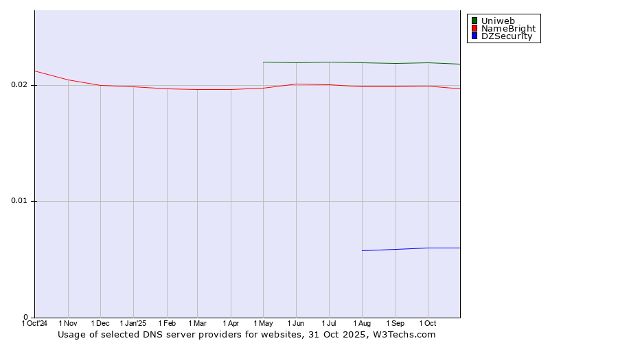 Historical trends in the usage of Uniweb vs. NameBright vs. DZSecurity