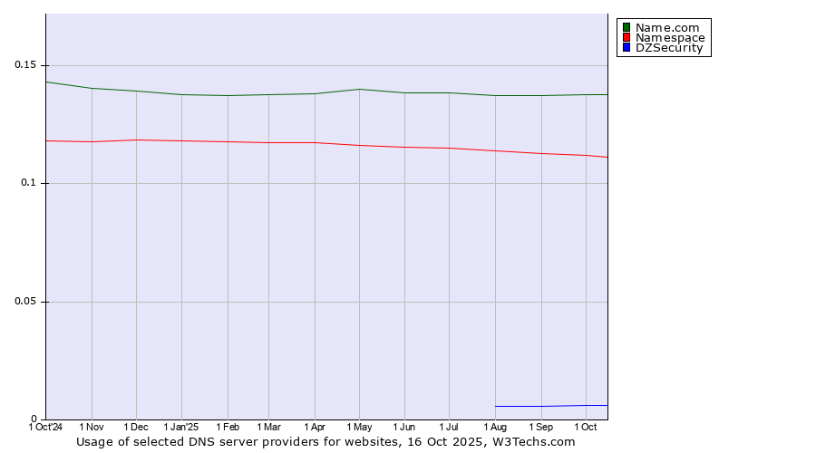 Historical trends in the usage of Name.com vs. Namespace vs. DZSecurity