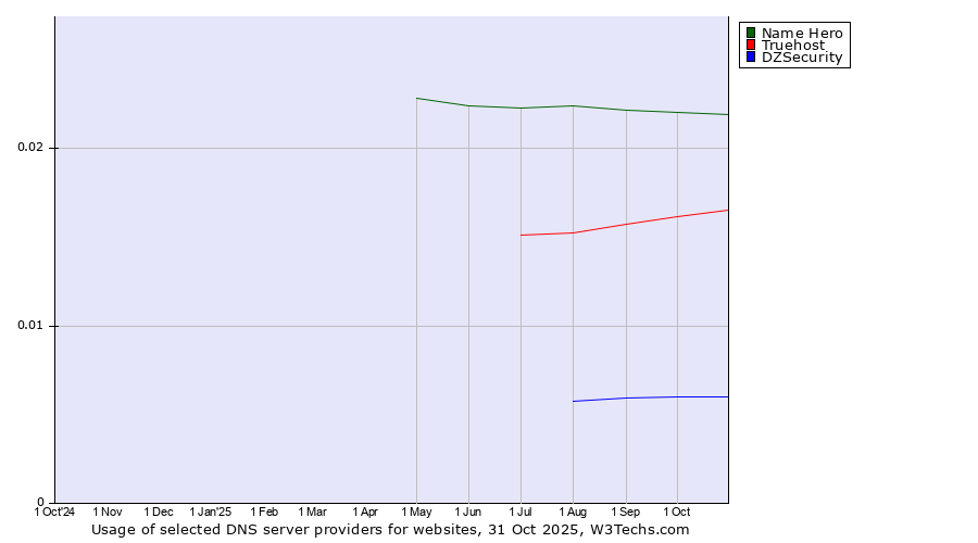 Historical trends in the usage of Name Hero vs. Truehost vs. DZSecurity