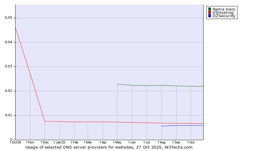 Historical trends in the usage of Name Hero vs. VSHosting vs. DZSecurity