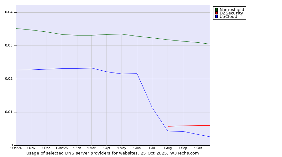 Historical trends in the usage of Nameshield vs. DZSecurity vs. UpCloud