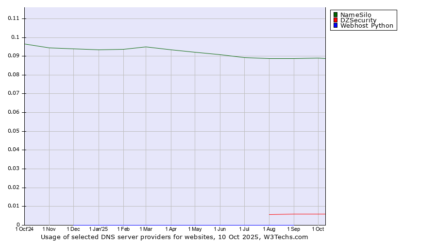 Historical trends in the usage of NameSilo vs. DZSecurity vs. Webhost Python