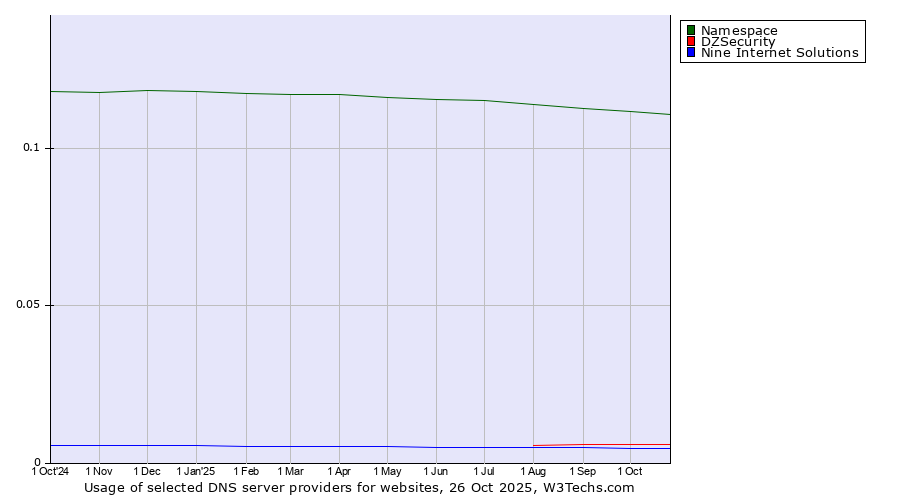 Historical trends in the usage of Namespace vs. DZSecurity vs. Nine Internet Solutions