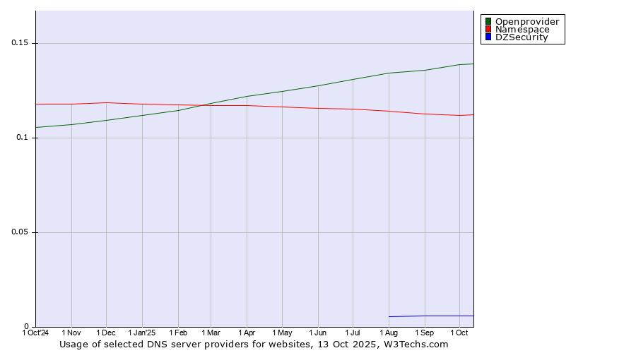 Historical trends in the usage of Openprovider vs. Namespace vs. DZSecurity