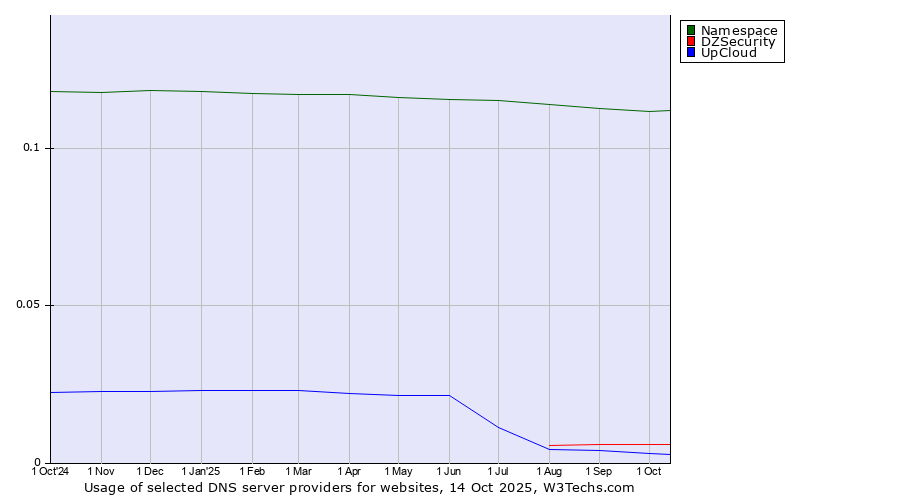 Historical trends in the usage of Namespace vs. DZSecurity vs. UpCloud