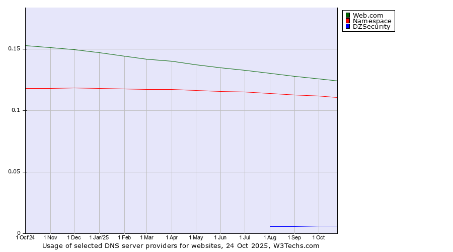 Historical trends in the usage of Web.com vs. Namespace vs. DZSecurity