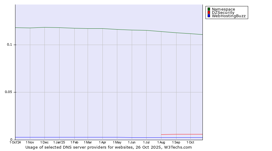 Historical trends in the usage of Namespace vs. DZSecurity vs. WebHostingBuzz