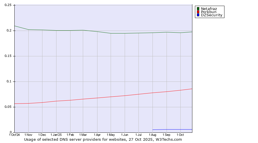 Historical trends in the usage of Netafraz vs. Porkbun vs. DZSecurity