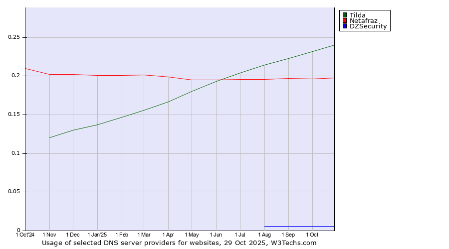 Historical trends in the usage of Tilda vs. Netafraz vs. DZSecurity