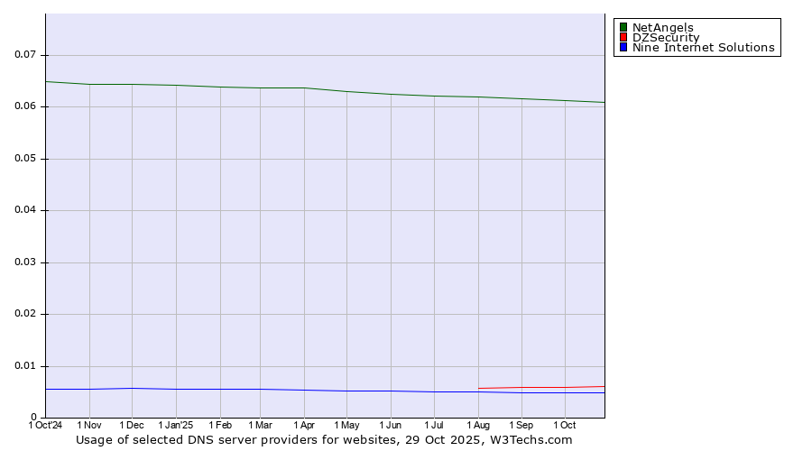 Historical trends in the usage of NetAngels vs. DZSecurity vs. Nine Internet Solutions
