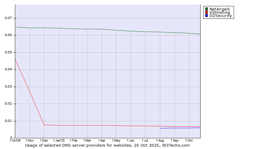 Historical trends in the usage of NetAngels vs. VSHosting vs. DZSecurity