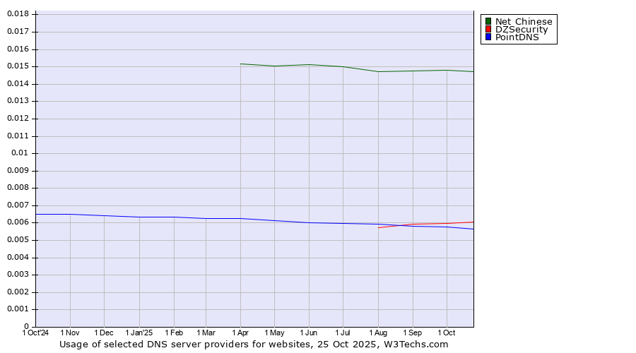 Historical trends in the usage of Net Chinese vs. DZSecurity vs. PointDNS