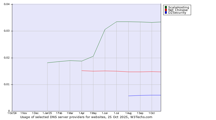 Historical trends in the usage of ScalaHosting vs. Net Chinese vs. DZSecurity