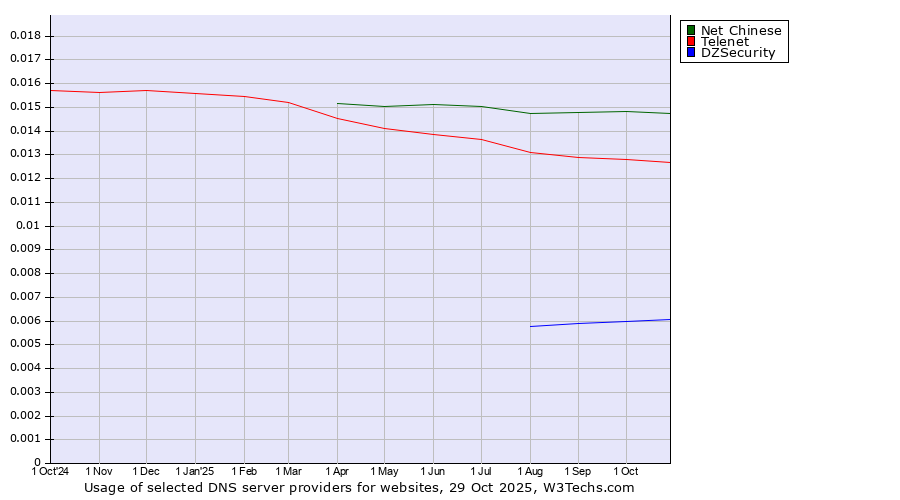 Historical trends in the usage of Net Chinese vs. Telenet vs. DZSecurity