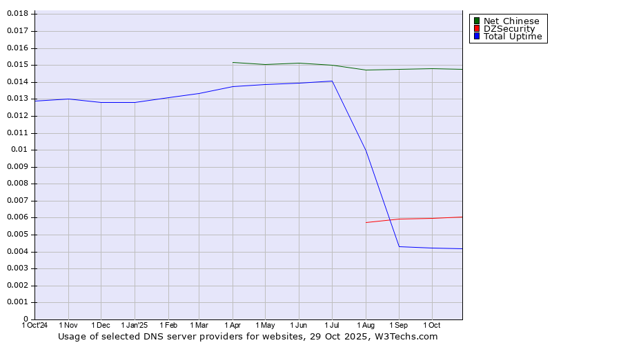 Historical trends in the usage of Net Chinese vs. DZSecurity vs. Total Uptime
