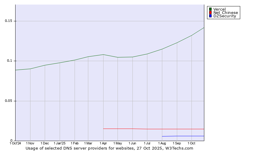 Historical trends in the usage of Vercel vs. Net Chinese vs. DZSecurity