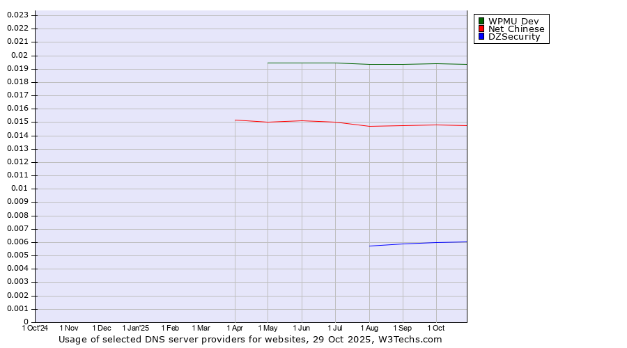 Historical trends in the usage of WPMU Dev vs. Net Chinese vs. DZSecurity