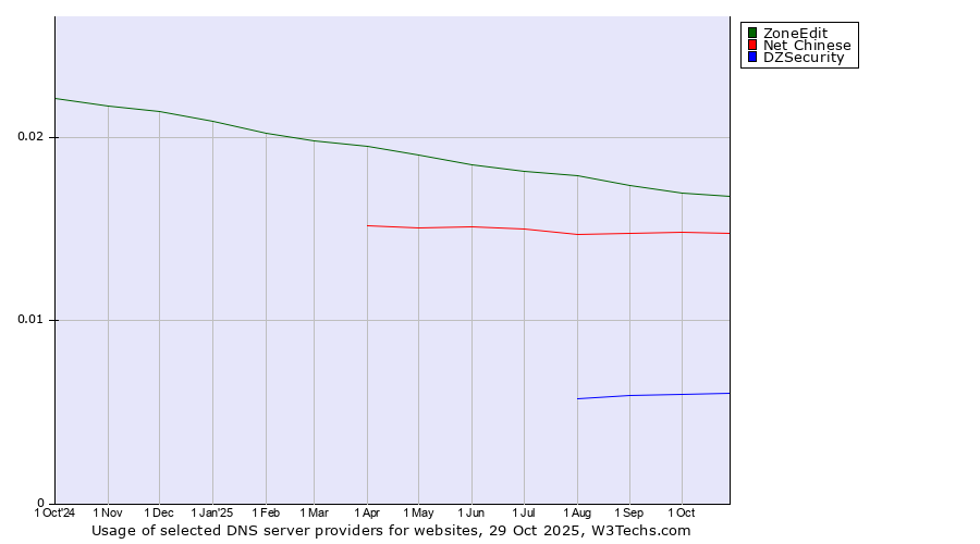 Historical trends in the usage of ZoneEdit vs. Net Chinese vs. DZSecurity