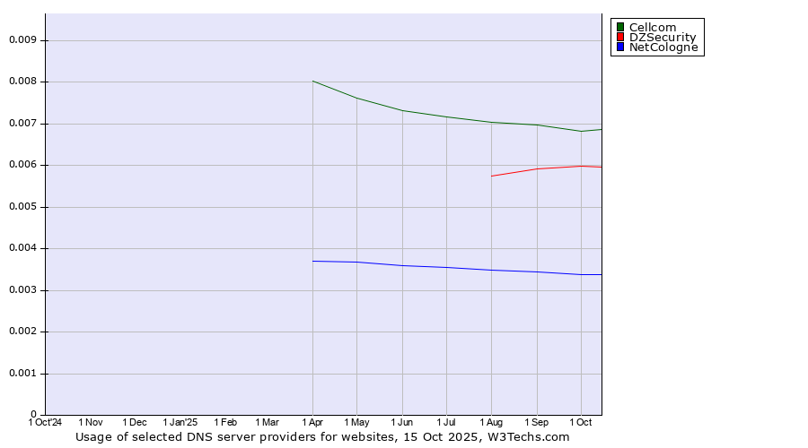 Historical trends in the usage of Cellcom vs. DZSecurity vs. NetCologne