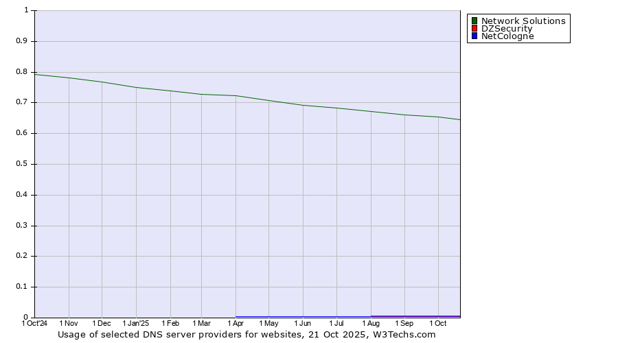 Historical trends in the usage of Network Solutions vs. DZSecurity vs. NetCologne