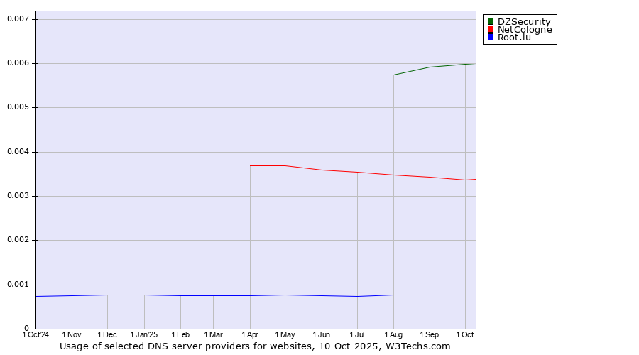 Historical trends in the usage of DZSecurity vs. NetCologne vs. Root.lu