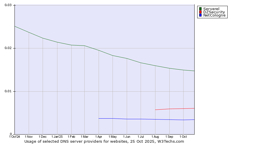 Historical trends in the usage of Serverel vs. DZSecurity vs. NetCologne