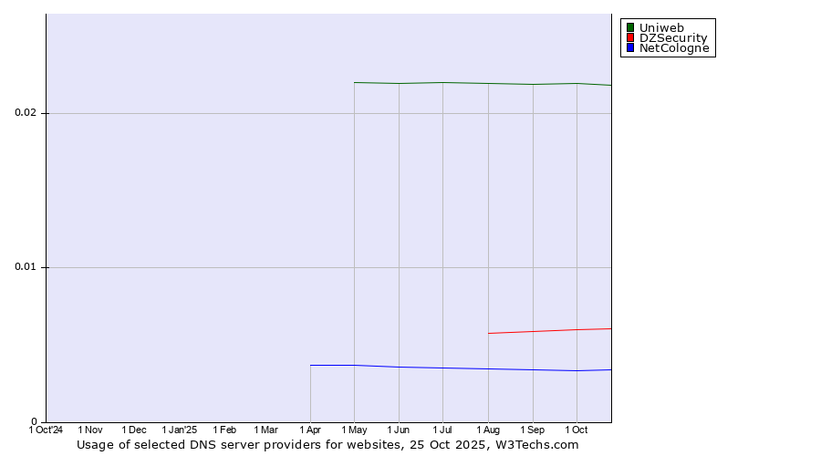 Historical trends in the usage of Uniweb vs. DZSecurity vs. NetCologne