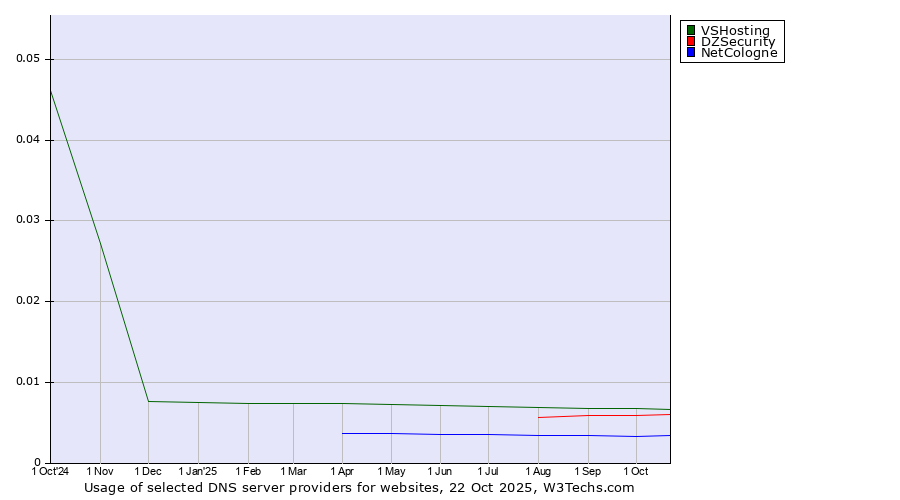 Historical trends in the usage of VSHosting vs. DZSecurity vs. NetCologne