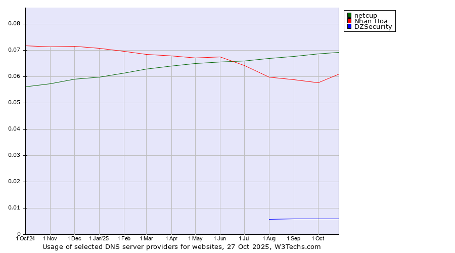 Historical trends in the usage of netcup vs. Nhan Hoa vs. DZSecurity