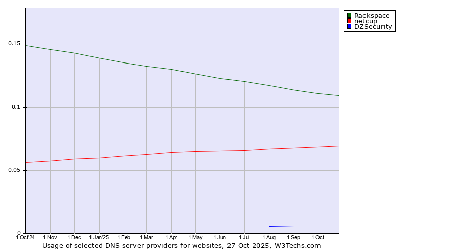 Historical trends in the usage of Rackspace vs. netcup vs. DZSecurity