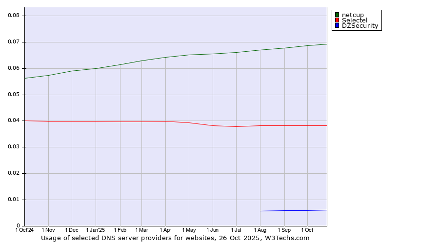 Historical trends in the usage of netcup vs. Selectel vs. DZSecurity