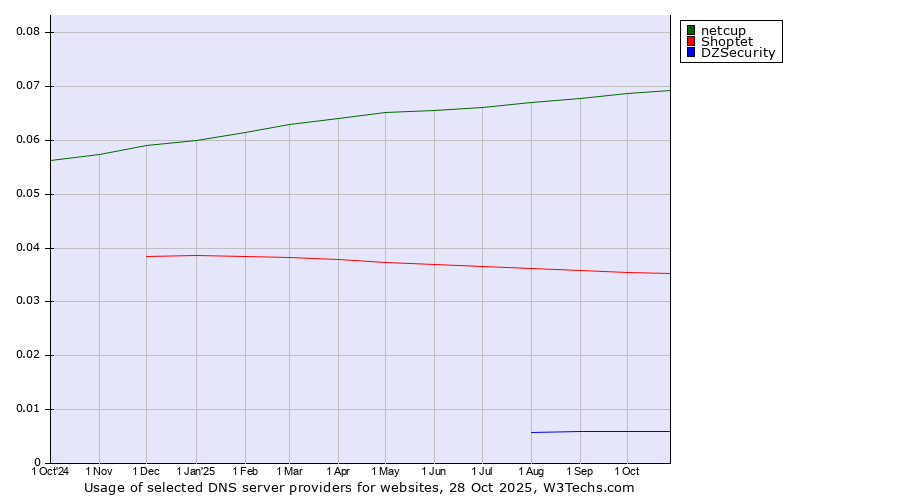 Historical trends in the usage of netcup vs. Shoptet vs. DZSecurity
