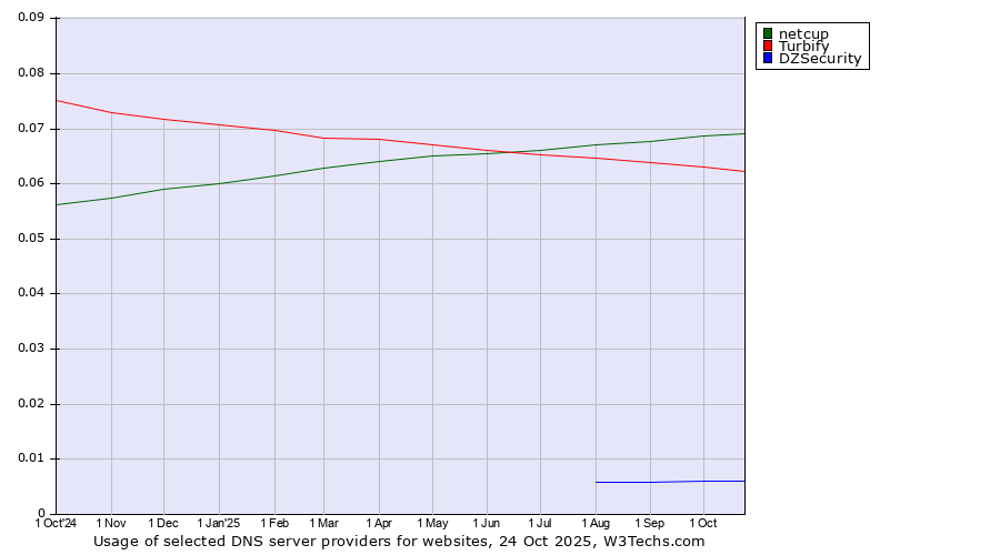 Historical trends in the usage of netcup vs. Turbify vs. DZSecurity