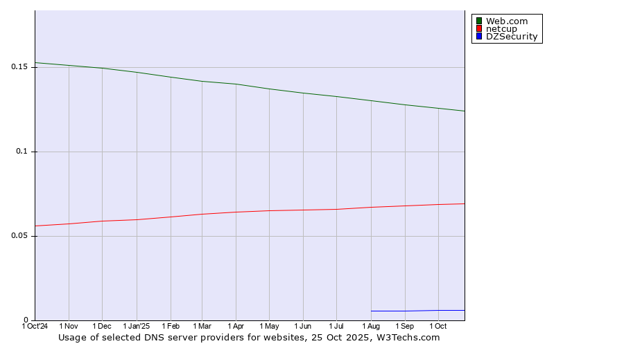 Historical trends in the usage of Web.com vs. netcup vs. DZSecurity