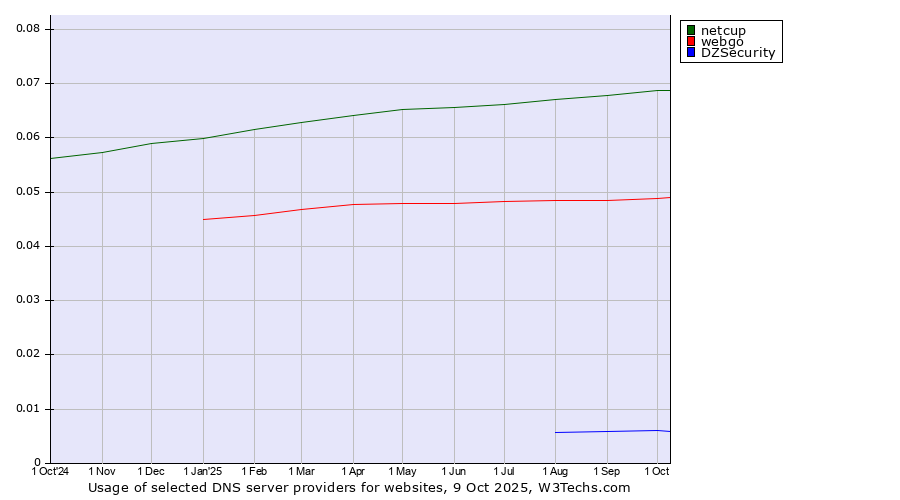 Historical trends in the usage of netcup vs. webgo vs. DZSecurity