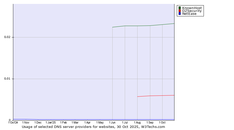 Historical trends in the usage of KnownHost vs. DZSecurity vs. NetEase