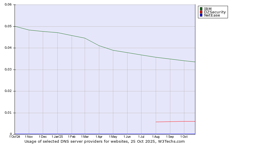 Historical trends in the usage of IBM vs. DZSecurity vs. NetEase